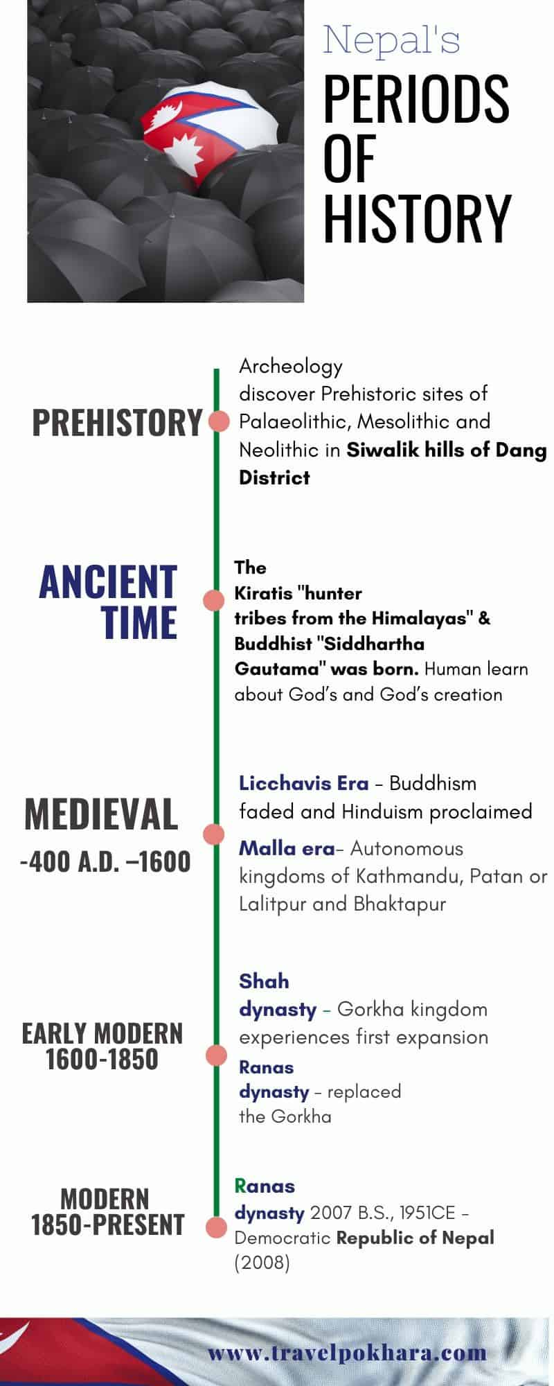 Nepal Timeline History