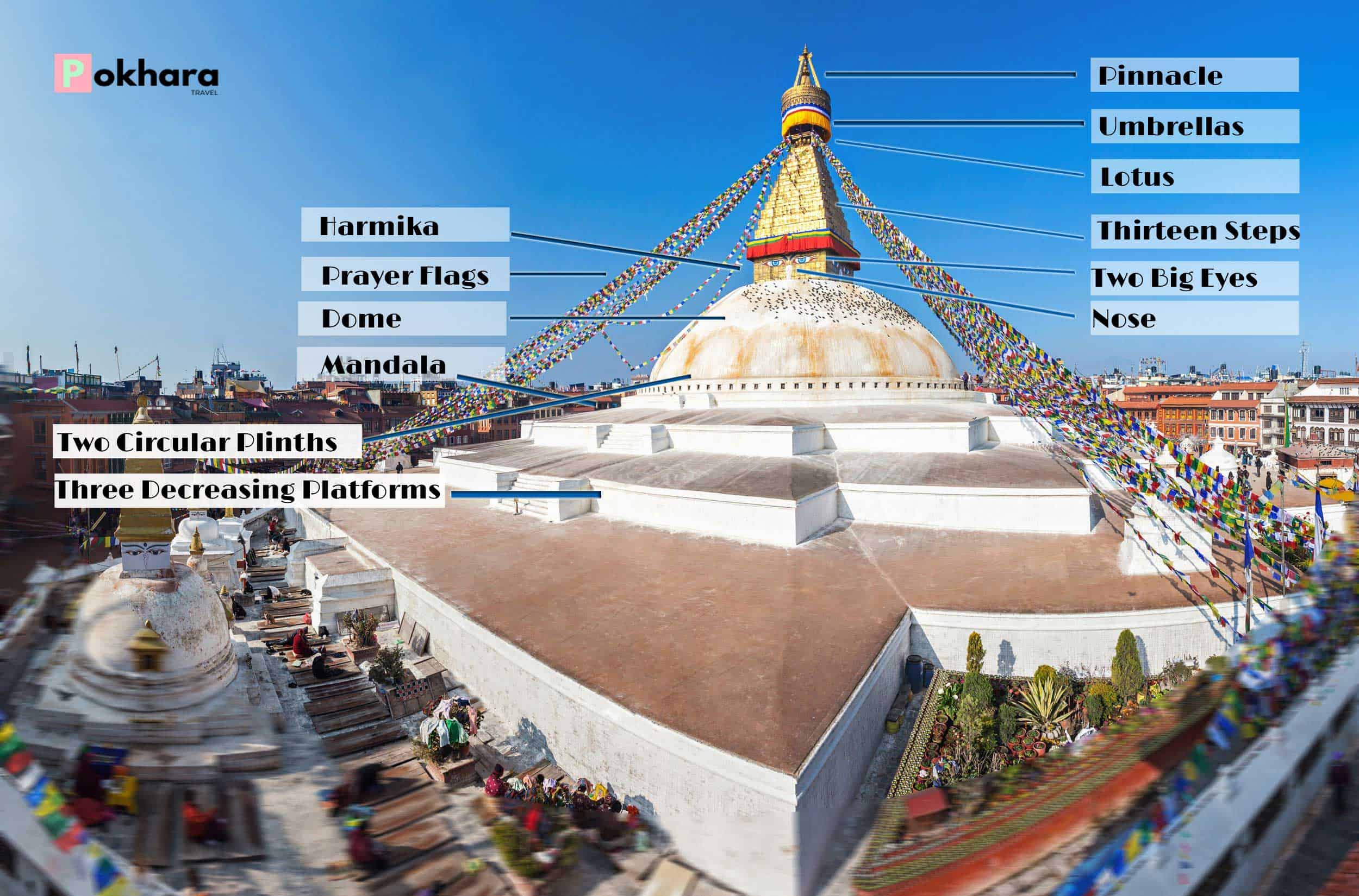 Boudhanath Stupa Living Architecture