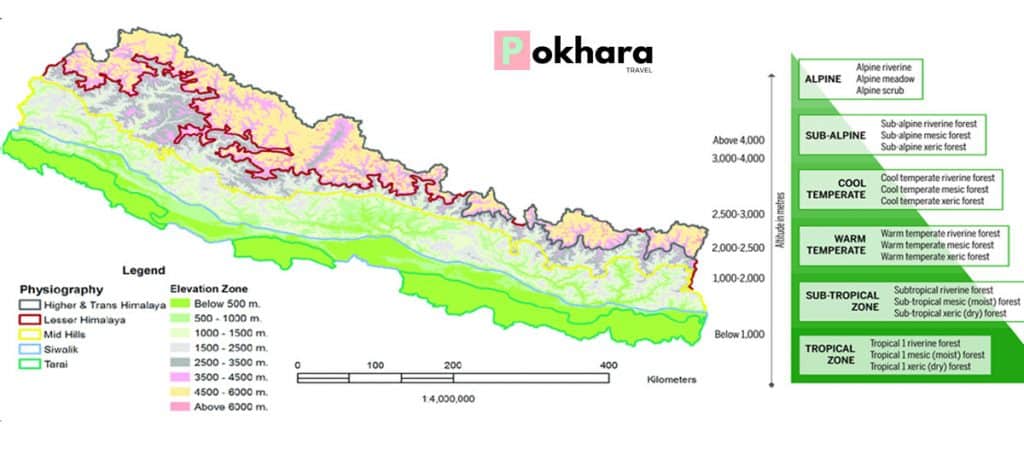 Elevation and temperature in Himalaya