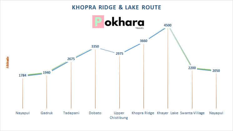 Quite–Less Crowded Trek in Annapurna: Khopra Danda / Khair Lake Trek Route