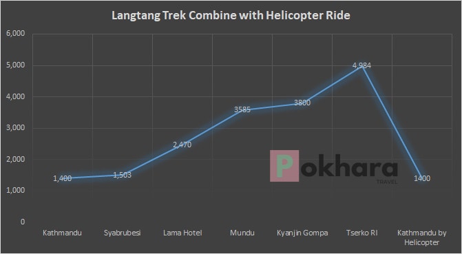 langtang trekking and helicopter ride gosaikunda